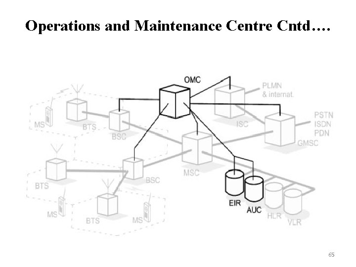 Operations and Maintenance Centre Cntd…. 65 