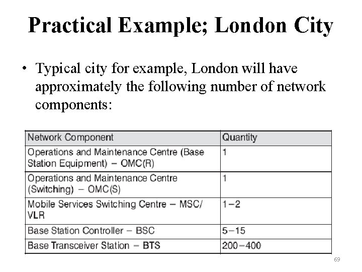 Practical Example; London City • Typical city for example, London will have approximately the