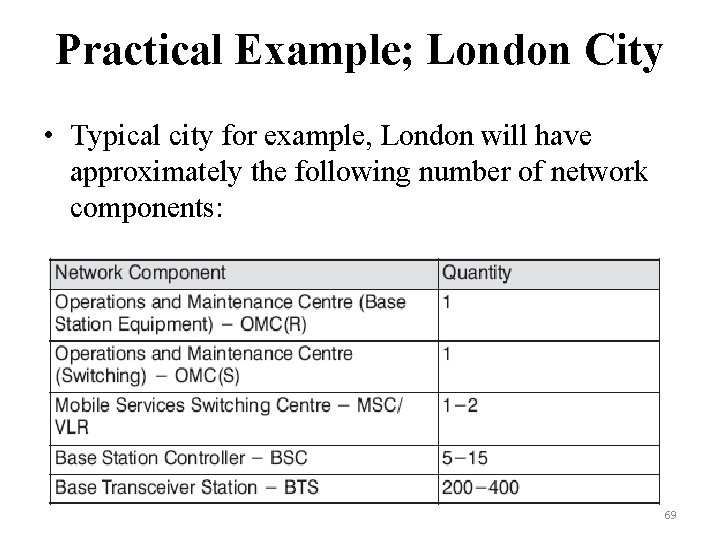 Practical Example; London City • Typical city for example, London will have approximately the Practical Example; London City • Typical city for example, London will have approximately the