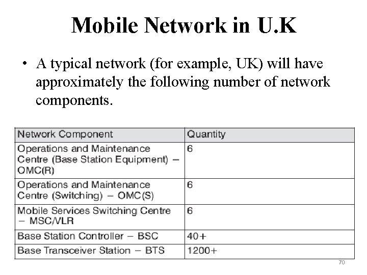 Mobile Network in U. K • A typical network (for example, UK) will have