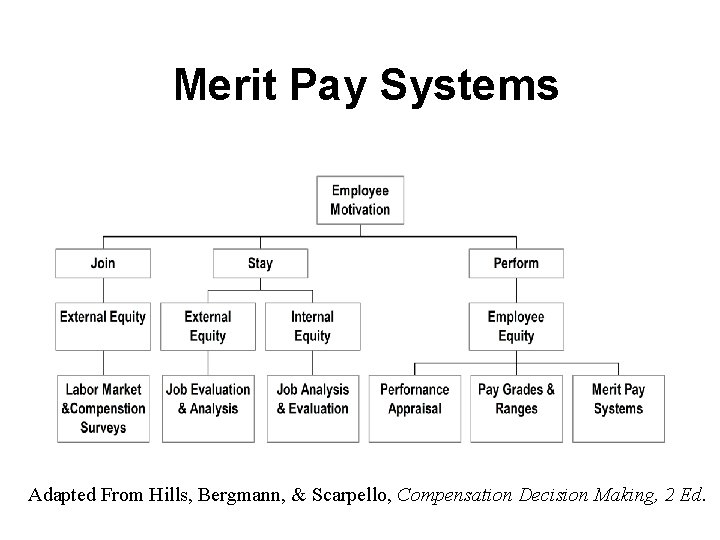 Merit Pay Systems Adapted From Hills, Bergmann, & Scarpello, Compensation Decision Making, 2 Ed.