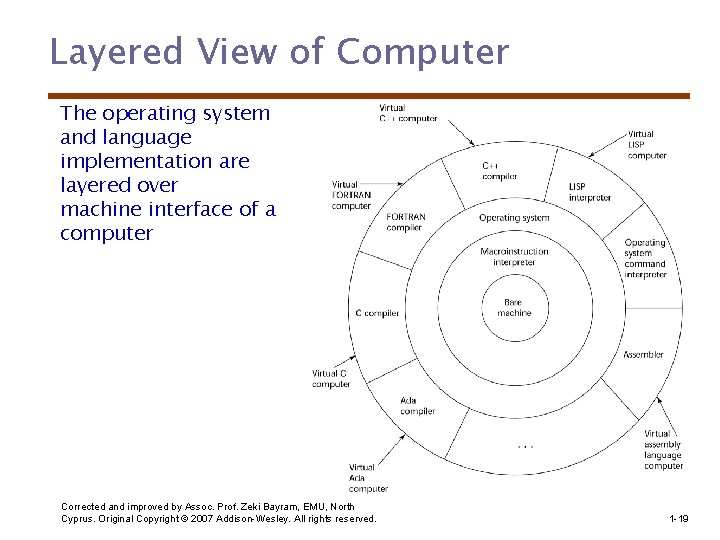 Layered View of Computer The operating system and language implementation are layered over machine