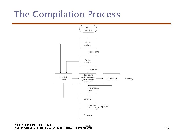 The Compilation Process Corrected and improved by Assoc. Prof. Zeki Bayram, EMU, North Cyprus.