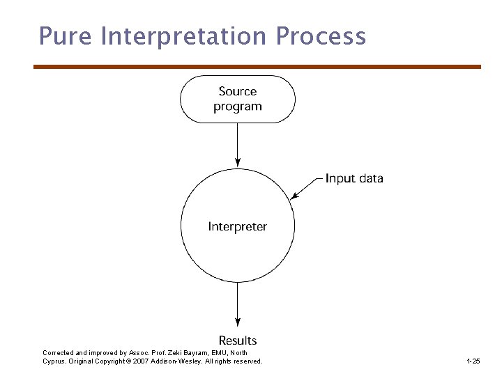 Pure Interpretation Process Corrected and improved by Assoc. Prof. Zeki Bayram, EMU, North Cyprus.