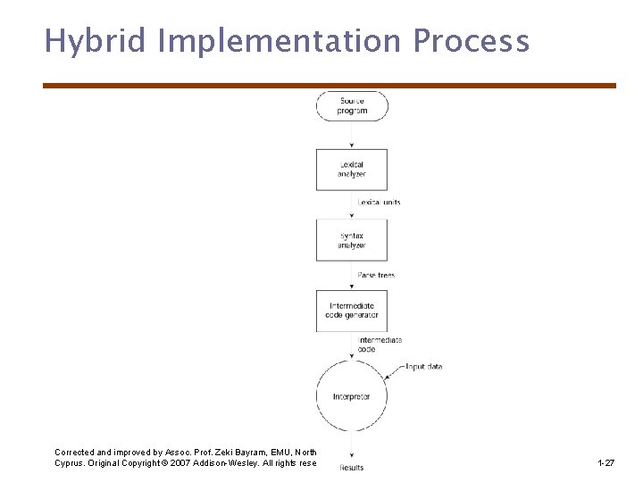 Hybrid Implementation Process Corrected and improved by Assoc. Prof. Zeki Bayram, EMU, North Cyprus.