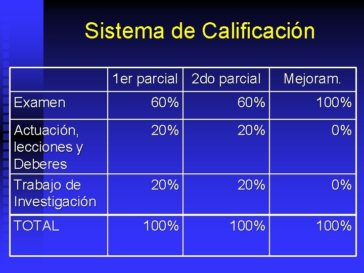 Sistema de Calificación 1 er parcial 2 do parcial Mejoram. Examen 60% 100% Actuación,