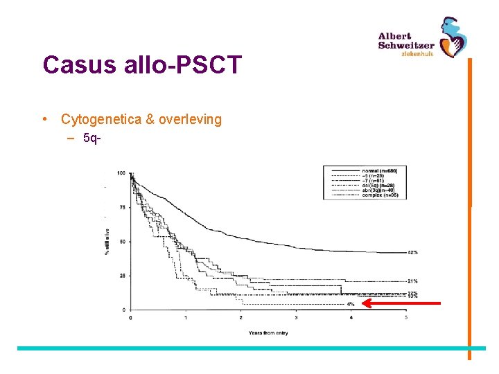 Casus allo-PSCT • Cytogenetica & overleving – 5 q- 