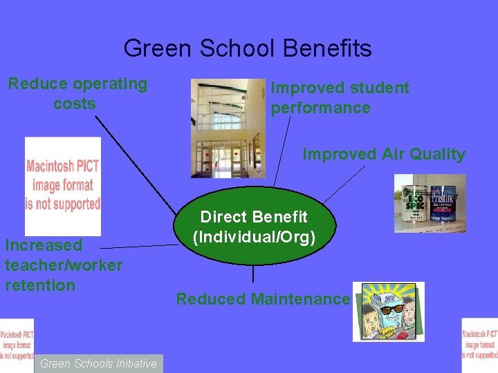 Green School Benefits Reduce operating costs Improved student performance Improved Air Quality Increased teacher/worker