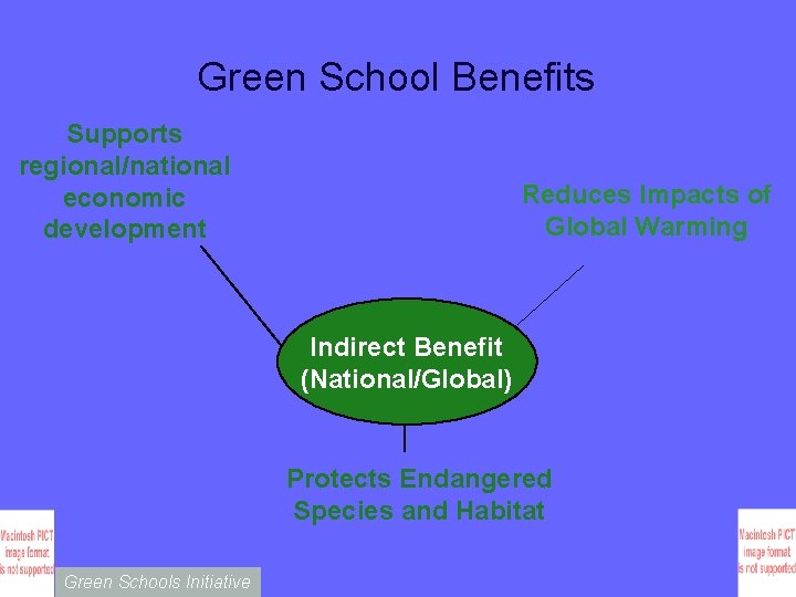 Green School Benefits Supports regional/national economic development Reduces Impacts of Global Warming Indirect Benefit