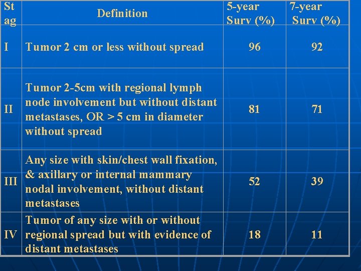 St ag Definition 5 -year Surv (%) 7 -year Surv (%) I Tumor 2