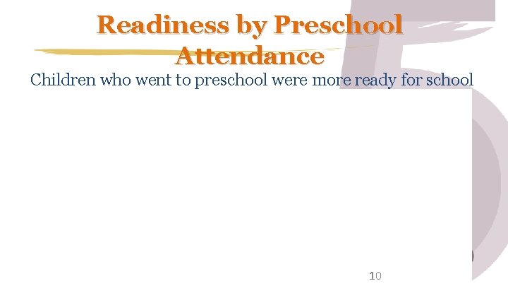 Readiness by Preschool Attendance Children who went to preschool were more ready for school