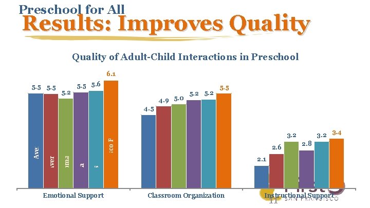 Preschool for All Results: Improves Quality of Adult-Child Interactions in Preschool 6. 1 5.