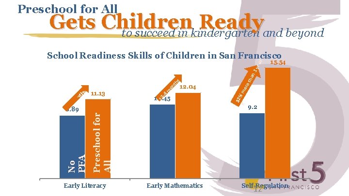 Preschool for All Gets Children Ready to succeed in kindergarten and beyond 15. 54