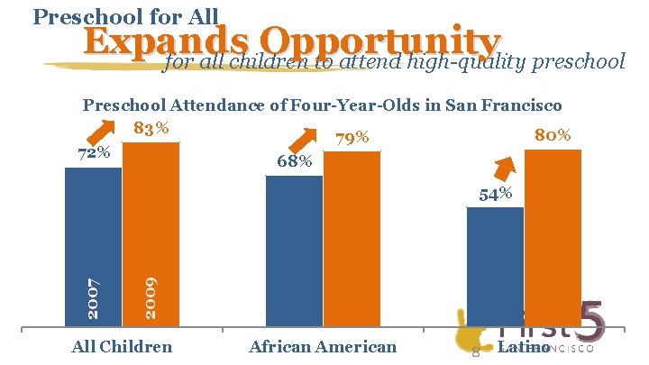 Preschool for All Expands O pportunity for all children to attend high-quality preschool Preschool