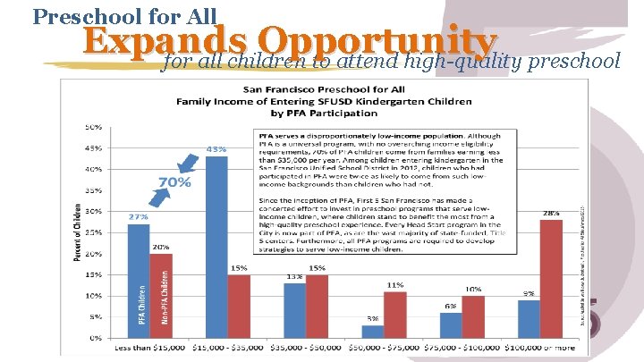 Preschool for All Expands O pportunity for all children to attend high-quality preschool 9