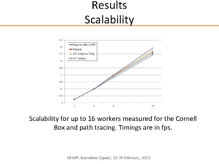 Results Scalability for up to 16 workers measured for the Cornell Box and path