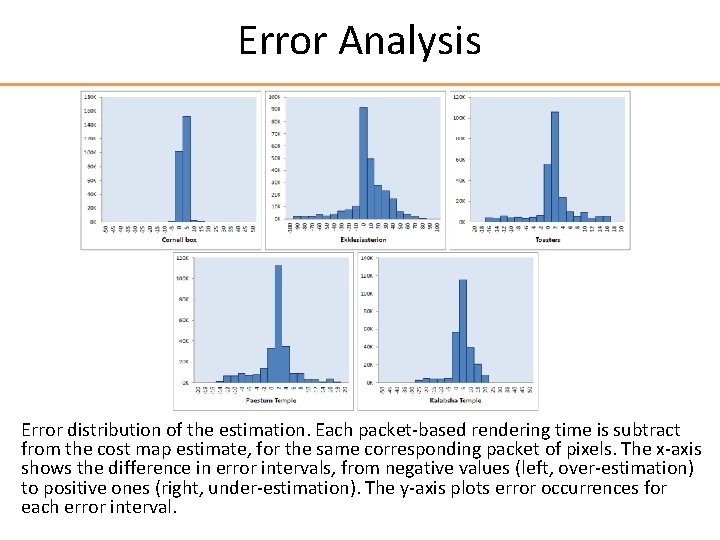 Error Analysis Error distribution of the estimation. Each packet-based rendering time is subtract from