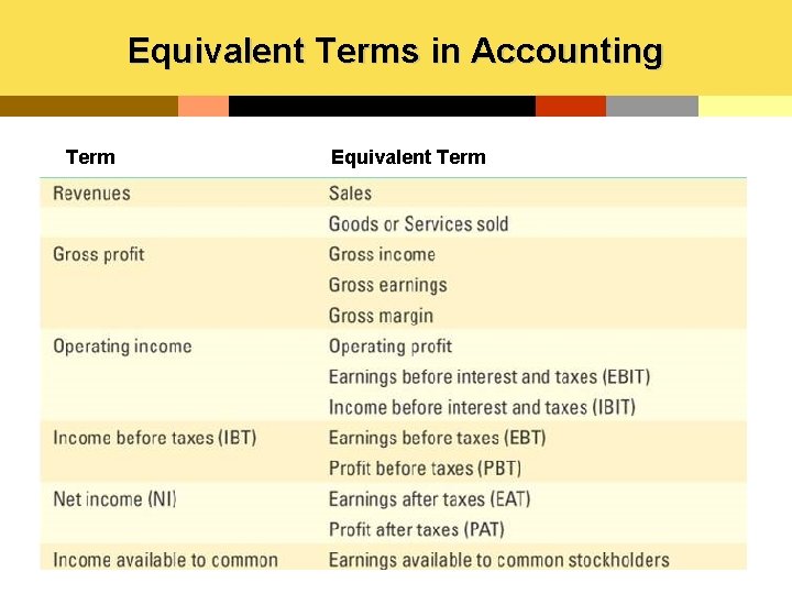 Equivalent Terms in Accounting Term Equivalent Term 