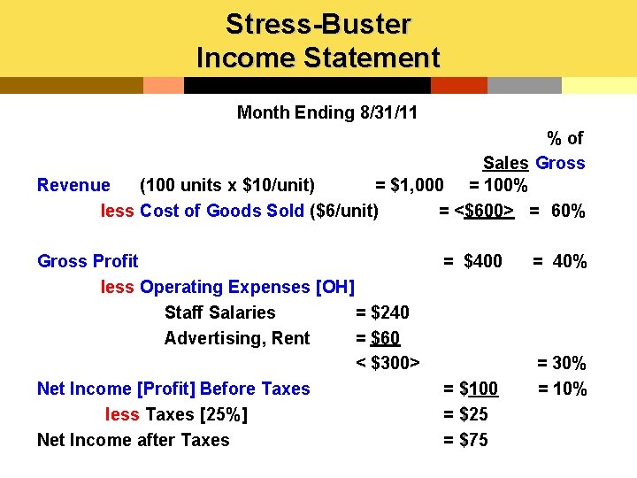 Stress-Buster Income Statement Month Ending 8/31/11 % of Sales Gross Revenue (100 units x