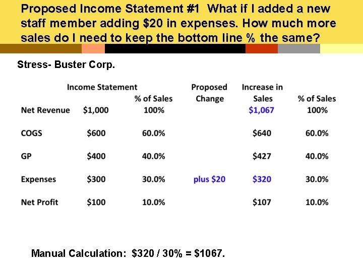 Proposed Income Statement #1 What if I added a new staff member adding $20