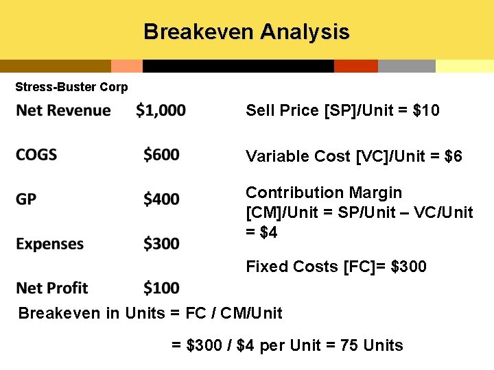 Breakeven Analysis Stress-Buster Corp Sell Price [SP]/Unit = $10 Variable Cost [VC]/Unit = $6