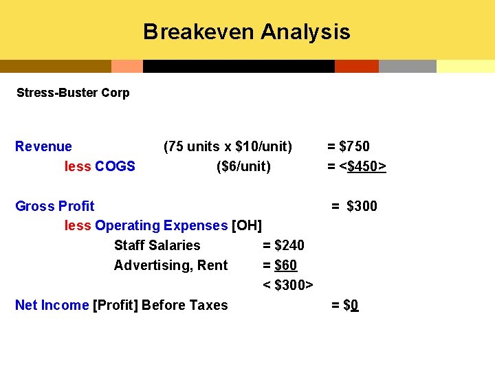 Breakeven Analysis Stress-Buster Corp Revenue less COGS (75 units x $10/unit) ($6/unit) Gross Profit
