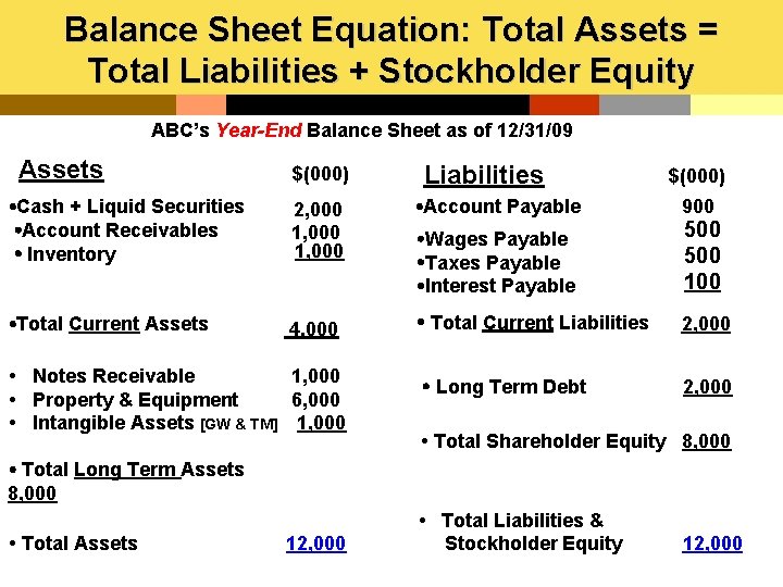 Balance Sheet Equation: Total Assets = Total Liabilities + Stockholder Equity ABC’s Year-End Balance