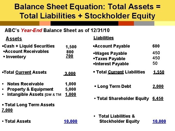 Balance Sheet Equation: Total Assets = Total Liabilities + Stockholder Equity ABC’s Year-End Balance