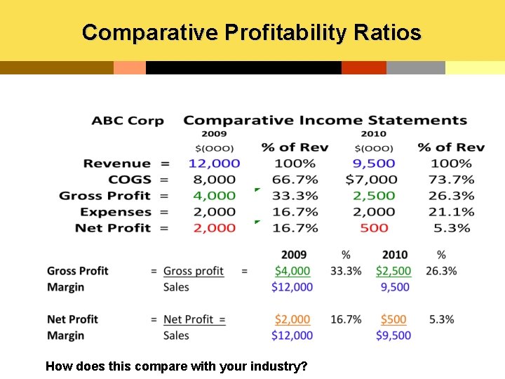 Comparative Profitability Ratios How does this compare with your industry? 