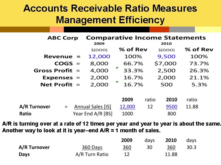 Accounts Receivable Ratio Measures Management Efficiency A/R is turning over at a rate of