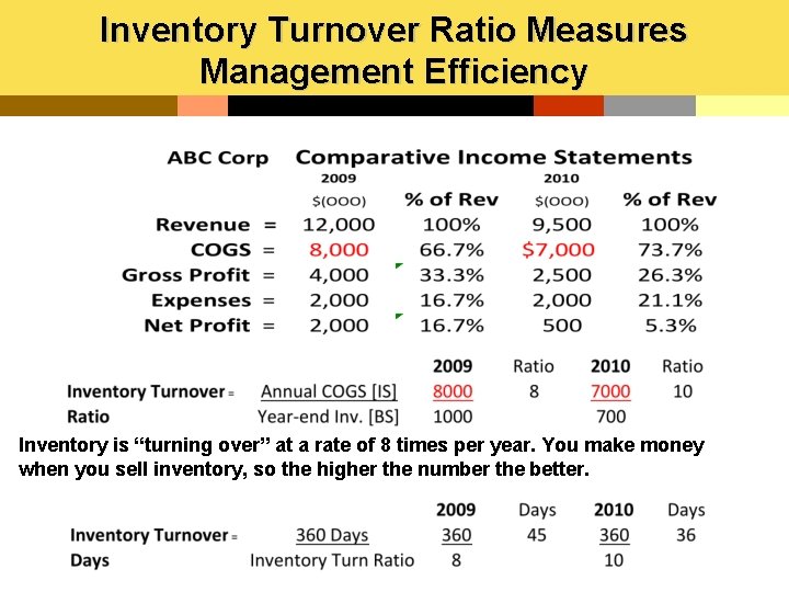 Inventory Turnover Ratio Measures Management Efficiency Inventory is “turning over” at a rate of