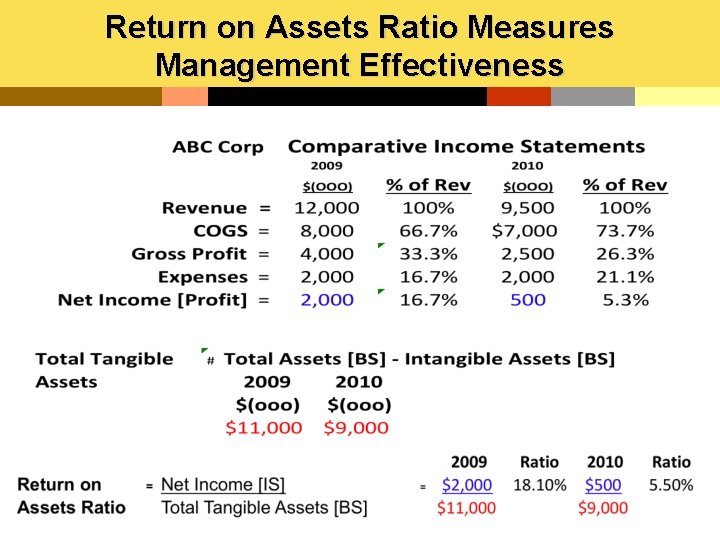 Return on Assets Ratio Measures Management Effectiveness 