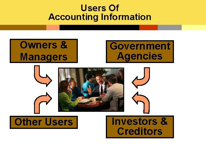 Users Of Accounting Information Owners & Managers Government Agencies Other Users Investors & Creditors