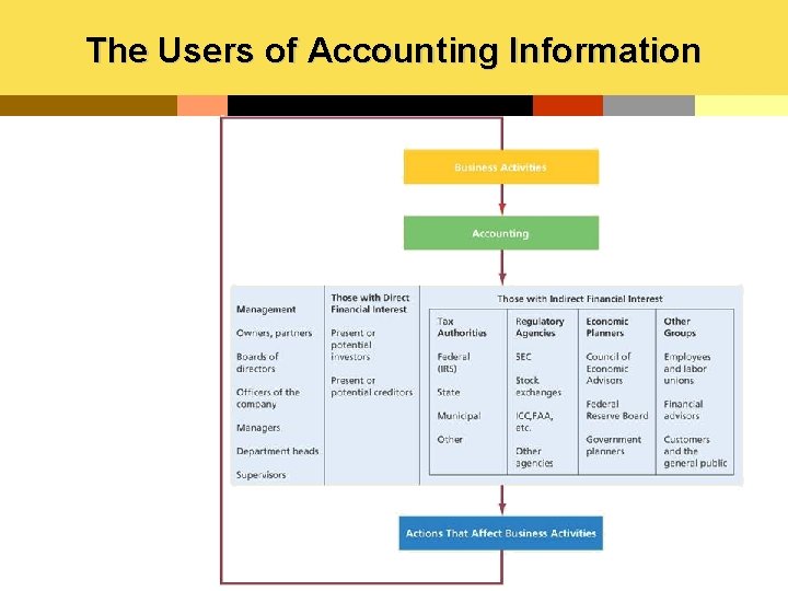 The Users of Accounting Information 