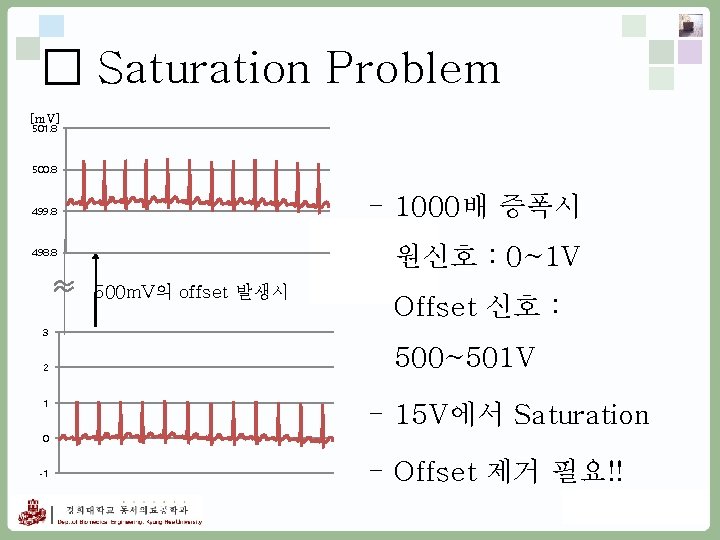 □ Saturation Problem [m. V] 501. 8 500. 8 - 1000배 증폭시 499. 8