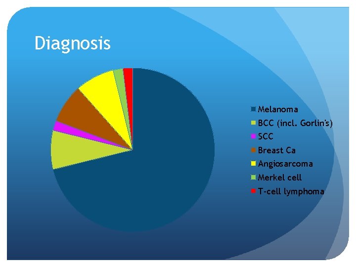 Diagnosis Melanoma BCC (incl. Gorlin's) SCC Breast Ca Angiosarcoma Merkel cell T-cell lymphoma 