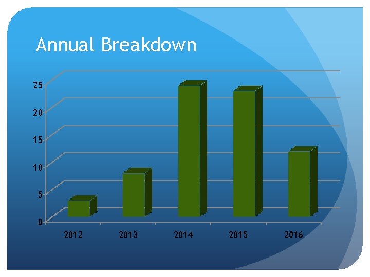 Annual Breakdown 25 20 15 10 5 0 2012 2013 2014 2015 2016 