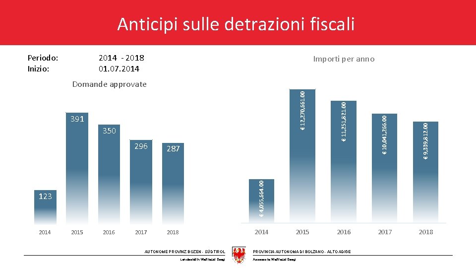 Anticipi sulle detrazioni fiscali Periodo: Inizio: 2014 - 2018 01. 07. 2014 Importi per