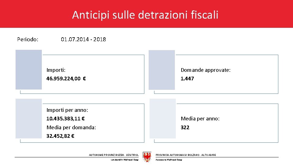 Anticipi sulle detrazioni fiscali Periodo: 01. 07. 2014 - 2018 Importi: 46. 959. 224,