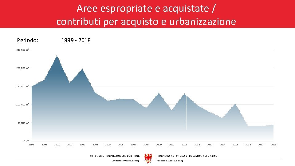 Aree espropriate e acquistate / contributi per acquisto e urbanizzazione Periodo: 1999 - 2018