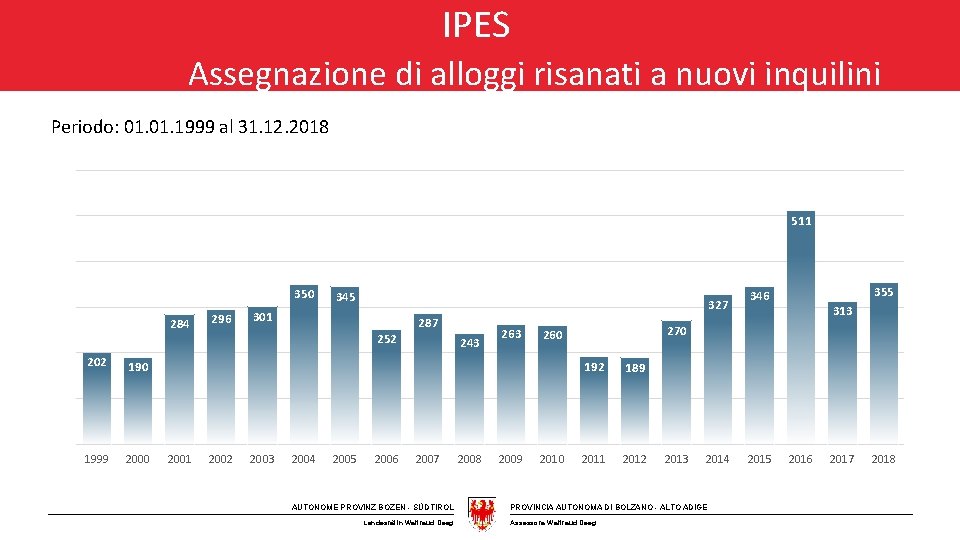IPES Assegnazione di alloggi risanati a nuovi inquilini Periodo: 01. 1999 al 31. 12.