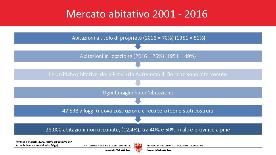 Mercato abitativo 2001 - 2016 Abitazioni a titolo di proprietà (2016 = 70%) (1951