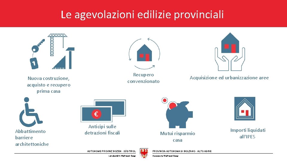 Le agevolazioni edilizie provinciali Recupero convenzionato Nuova costruzione, acquisto e recupero prima casa Abbattimento