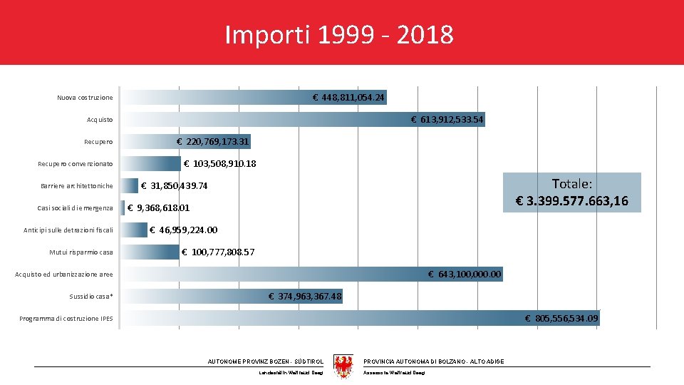 Importi 1999 - 2018 € 448, 811, 054. 24 Nuova costruzione € 613, 912,