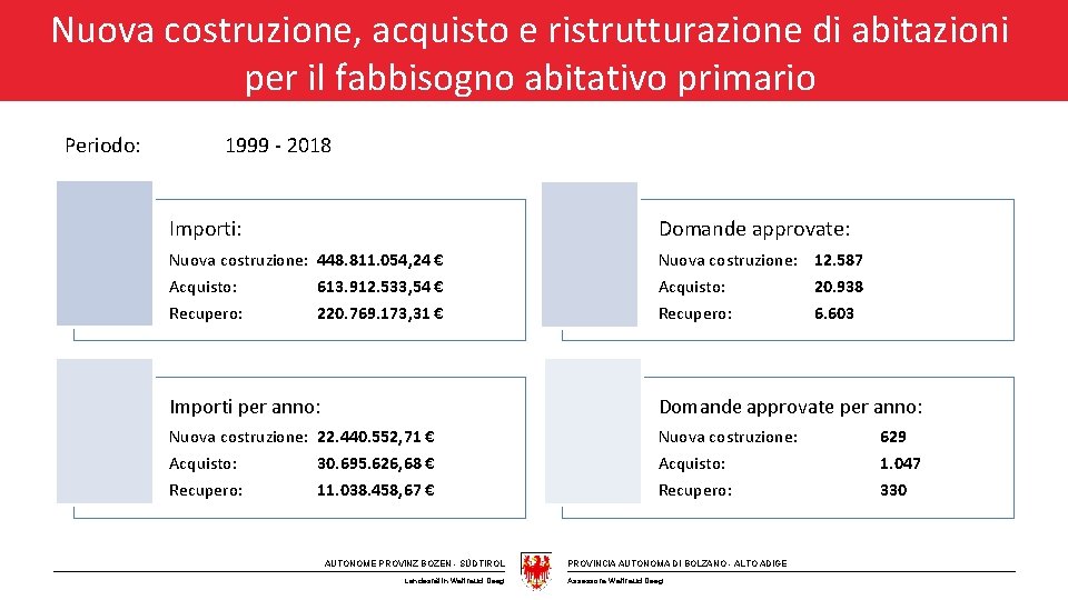 Nuova costruzione, acquisto e ristrutturazione di abitazioni per il fabbisogno abitativo primario Periodo: 1999