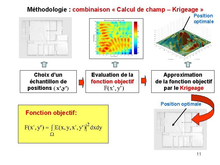 Méthodologie : combinaison « Calcul de champ – Krigeage » Position optimale Choix d’un
