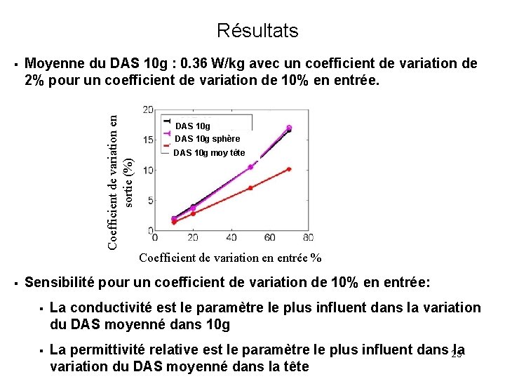 Résultats Moyenne du DAS 10 g : 0. 36 W/kg avec un coefficient de