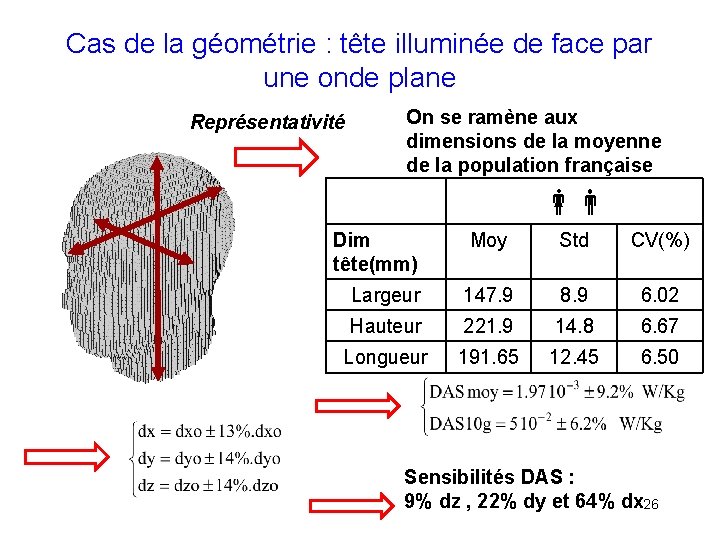 Cas de la géométrie : tête illuminée de face par une onde plane Représentativité