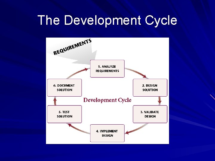 The Development Cycle 