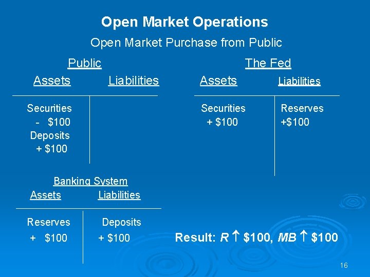 Open Market Operations Open Market Purchase from Public Assets Liabilities Securities - $100 Deposits